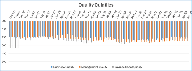 chart: Silver Ring Value Partners quality quintiles