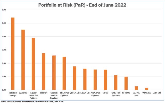 chart: Silver Ring Value Partners portfolio at risk