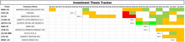 table: Silver Ring Value Partners investment thesis tracker