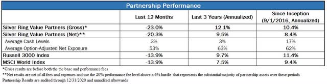 table: Silver Ring Value Partners Performance