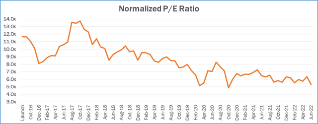 chart: Silver Ring Value Partners normalized p/e ratio