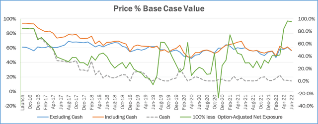 chart: Silver Ring Value Partners price% base case value