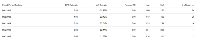 PARA EPS Estimates