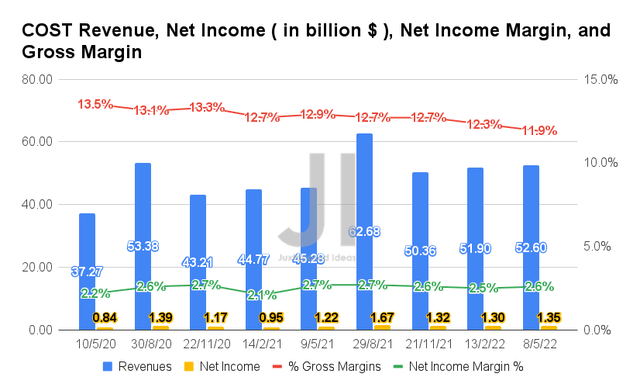 COST Revenue, Net Income, Net Income Margin, and Gross Margin