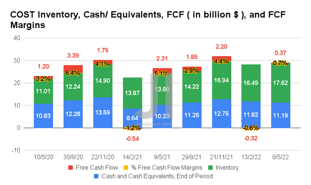 COST Inventory, Cash/ Equivalents, FCF, and FCF Margins