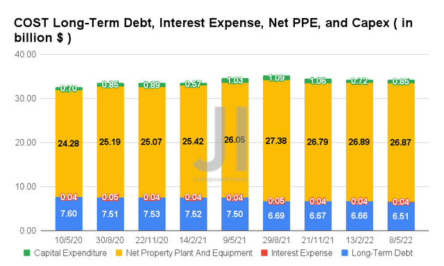 COST Long-Term Debt, Interest Expense, Net PPE, and Capex
