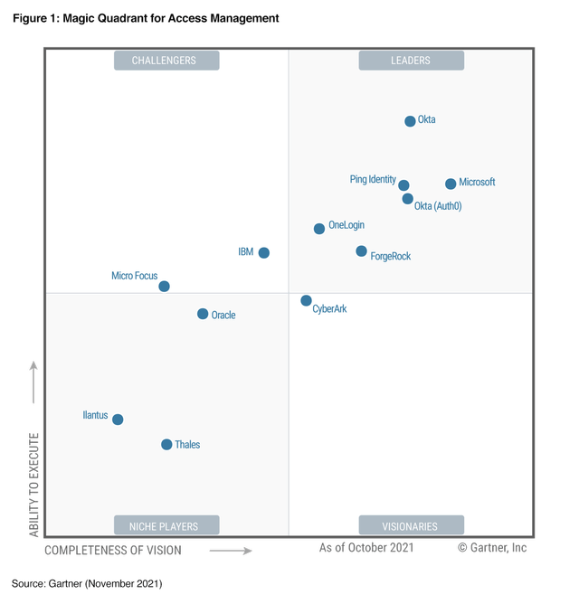 Okta Magic Quadrant