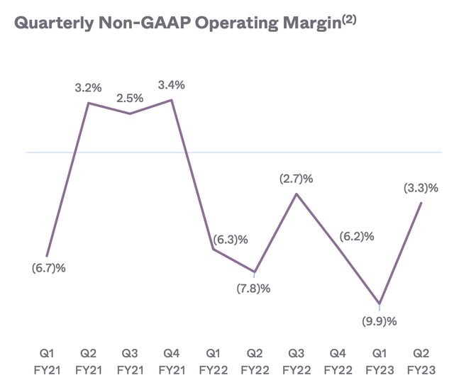 Okta Operating Margin