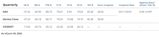 quarterly performance