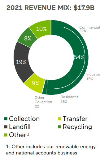 WM FY 2021 Revenue Mix