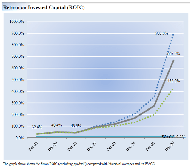 Adjusted Return on Invested Capital