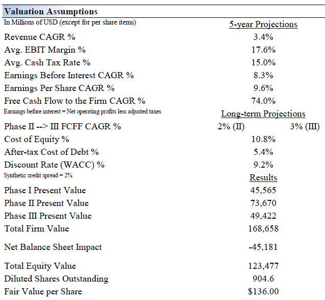 Valuation Assumptions