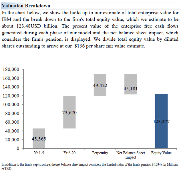 Valuation Breakdown