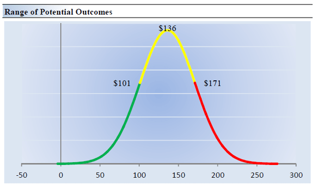 Range of Potential Outcomes