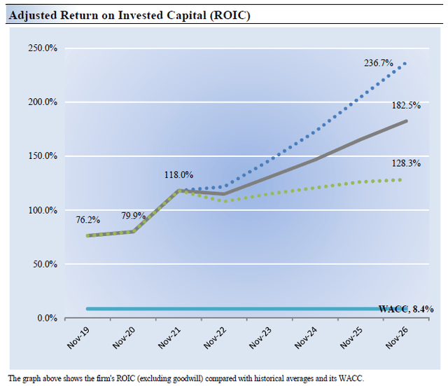 Adjusted Return on Invested Capital