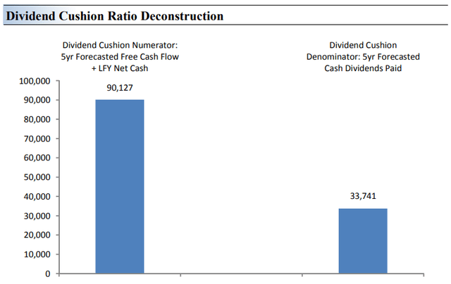 Dividend Cushion Ratio Evaluation