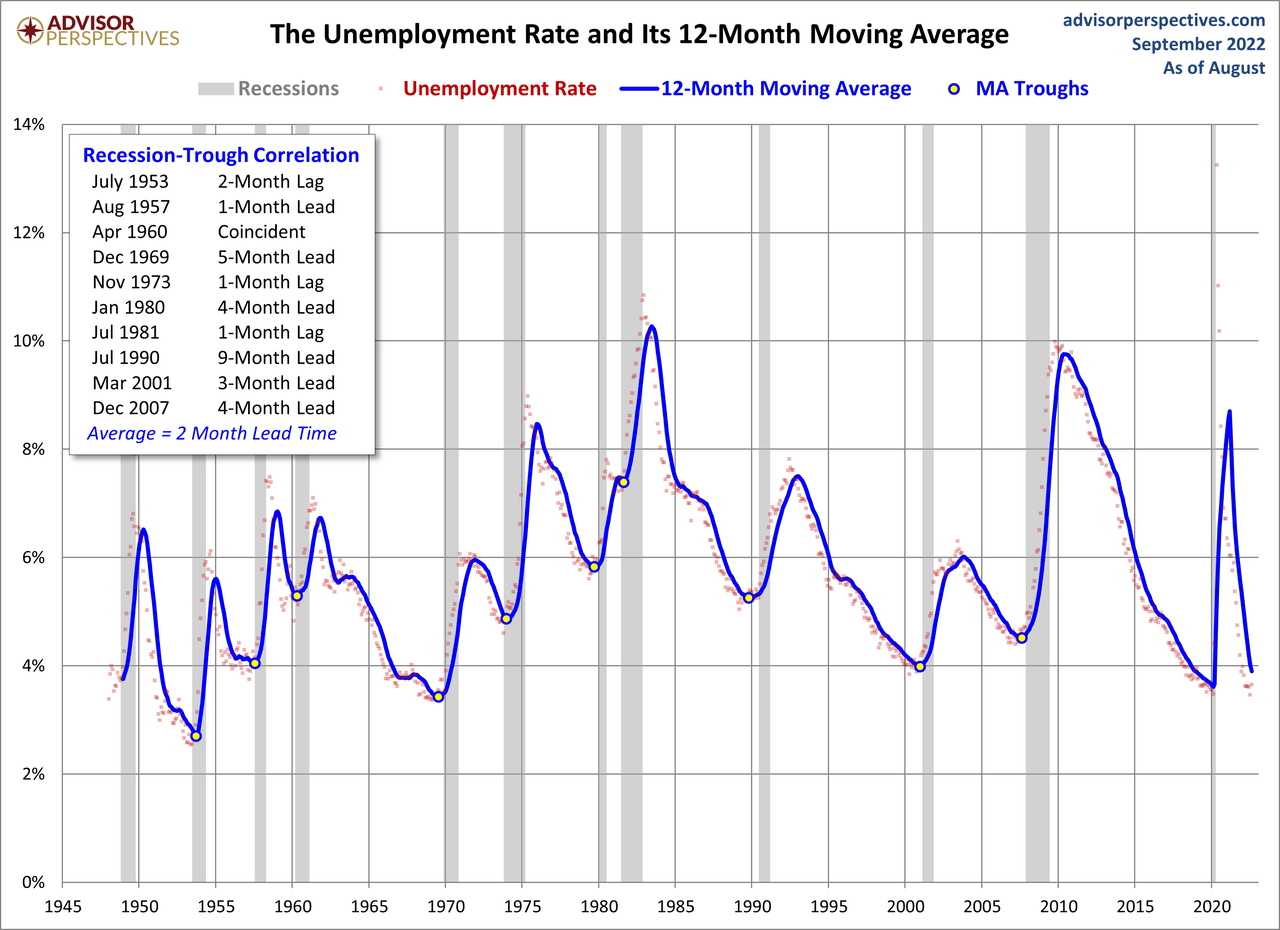 Unemployment and recessions