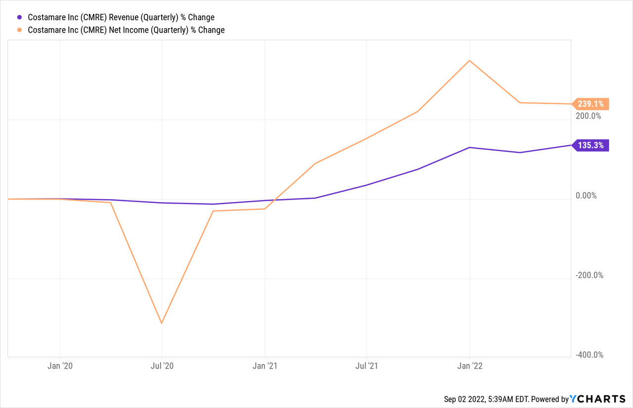 Costamare Inc.: All On Board (NYSE:CMRE) | Seeking Alpha