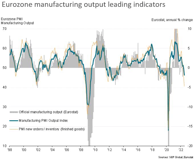 Eurozone manufacturing output leading indicators