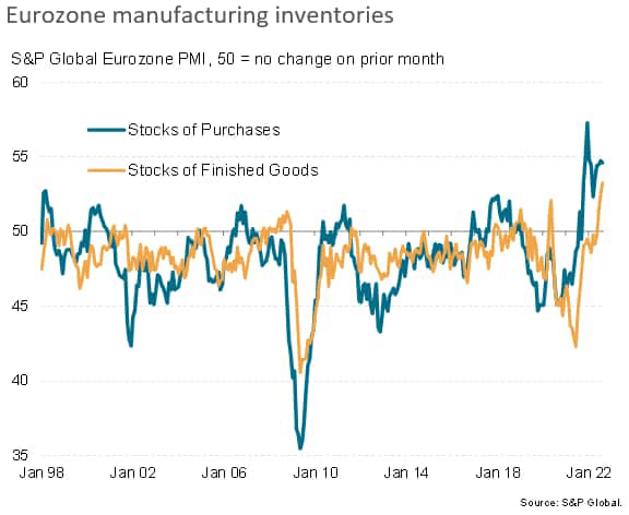 Eurozone manufacturing inventories