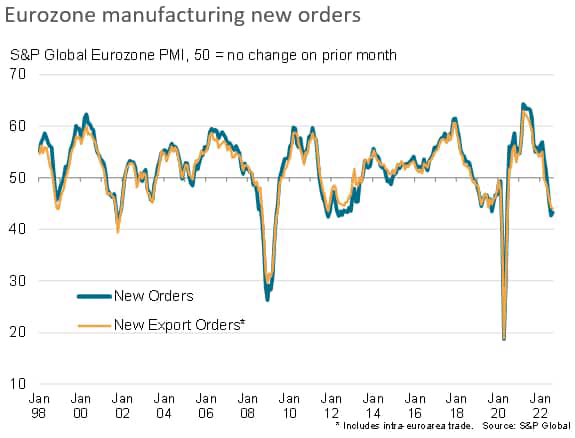 Eurozone manufacturing new orders