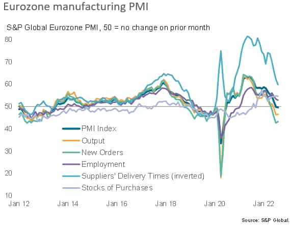 Eurozone manufacturing PMI