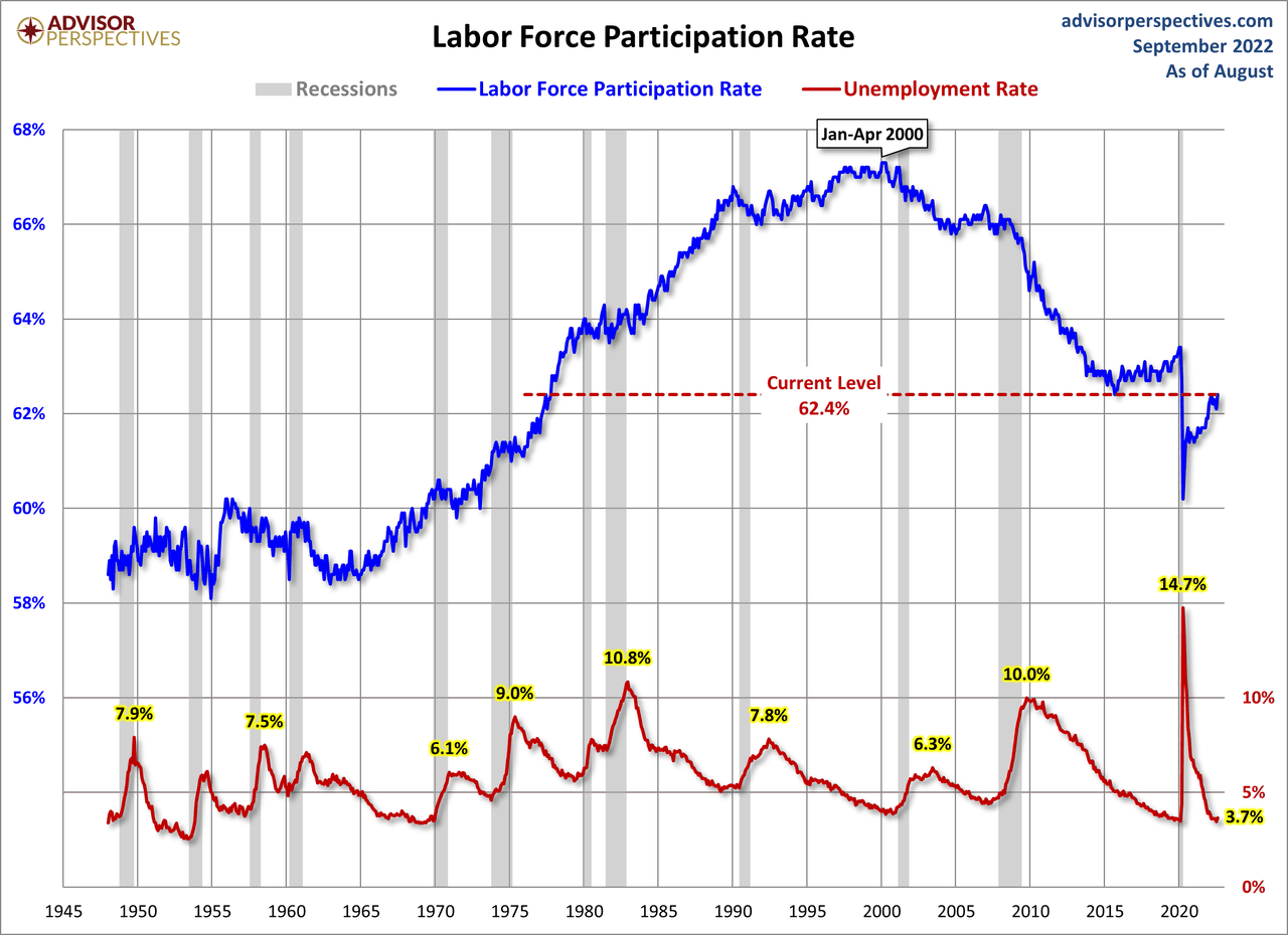 Labor force participation rate