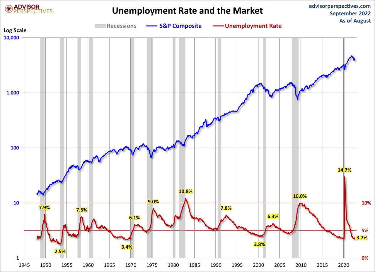 Unemployment and market