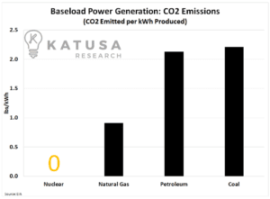 Baseload power for C02 emissions