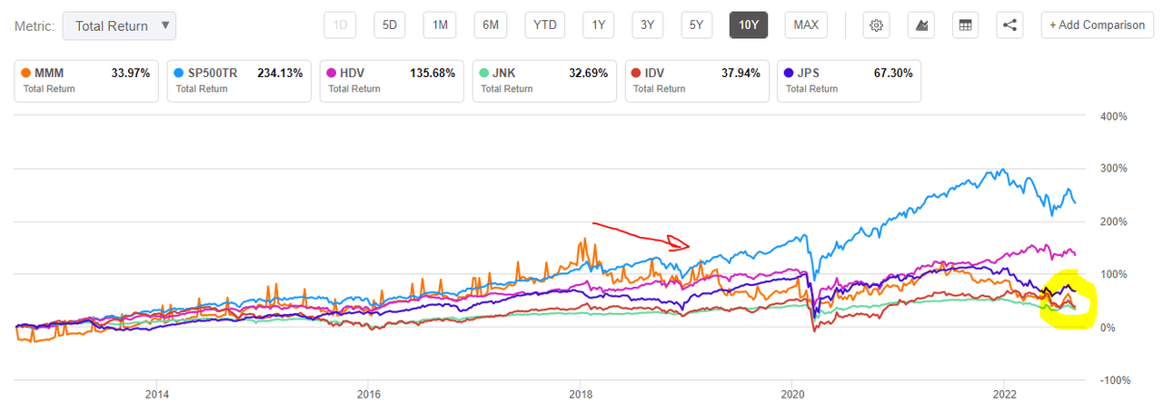 Replacing 3M In Your Portfolio (NYSE:MMM) | Seeking Alpha