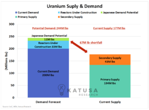 Uranium Supply and Demand