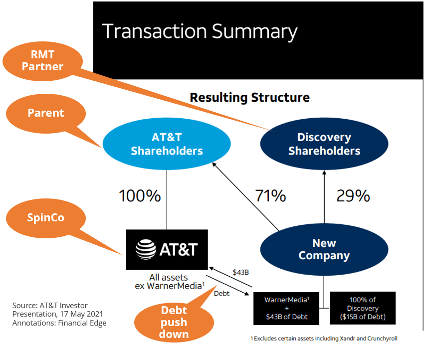 Reverse Morris Trust (<a href='https://seekingalpha.com/symbol/RMT' _fcksavedurl='https://seekingalpha.com/symbol/RMT' title='Royce Micro-Cap Trust'>RMT</a>) - Financial Edge