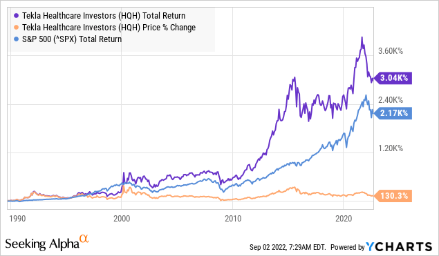 HQH total return and price