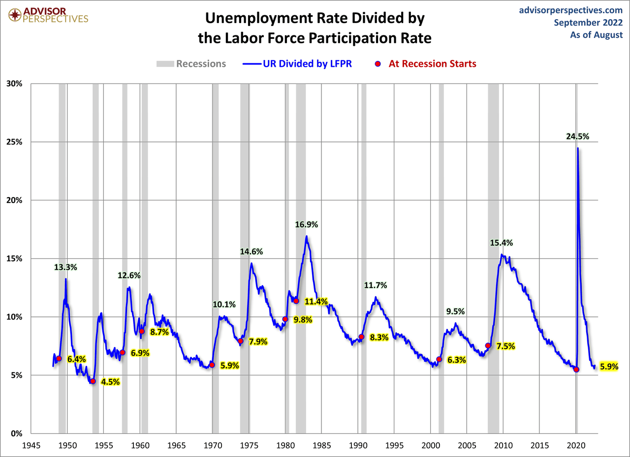 Unemployment rate / activity rate