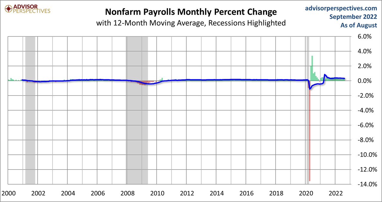 PAYEMS monthly change