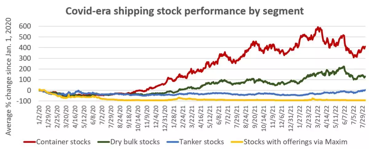 chart of shipping stock prices