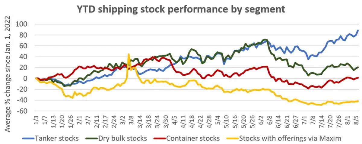 Shipping Stocks 2022