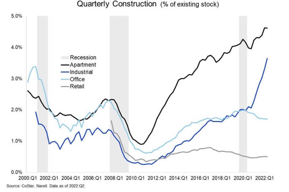 Commercial Real Estate Activity