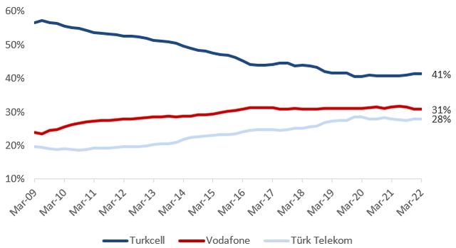 Turkey Telecom Operator Market Share