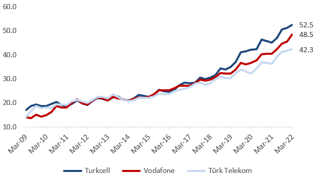 Turkey Telecom Operator ARPU