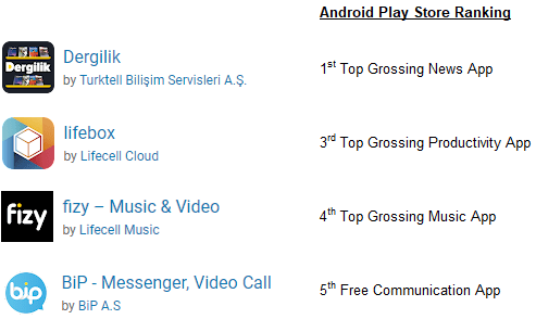 Top Ranking Turkcell Apps