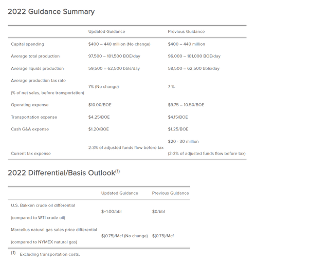 Enerplus Fiscal Year 2022 Guidance