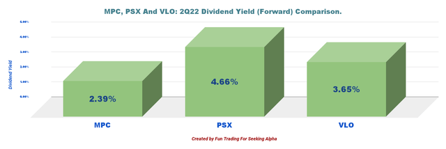 PSX, VLO, MPC dividend comparison