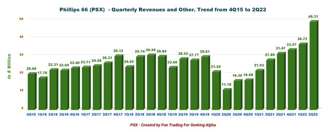 Phillips 66 revenue trend