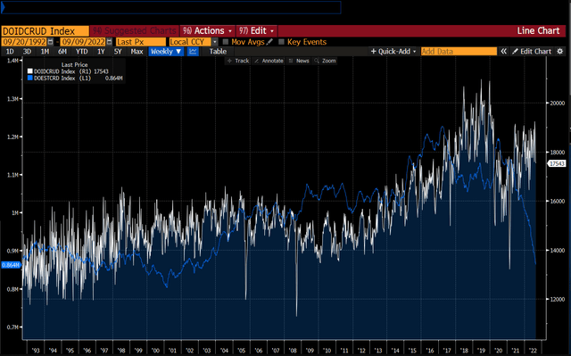 graph of oil demand versus inventory