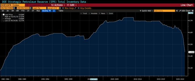 Graph of SPR inventory