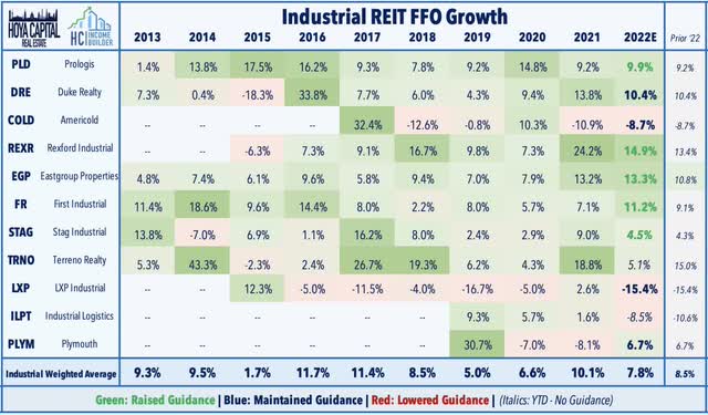 industrial REIT FFO growth