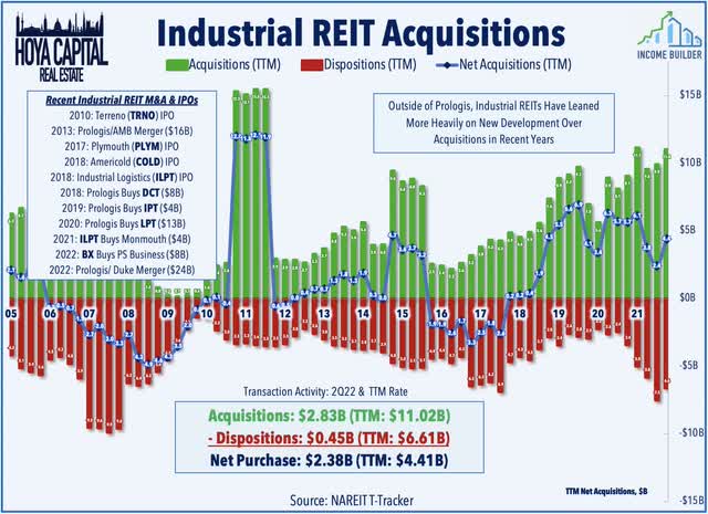 industrial REIT m&A activity