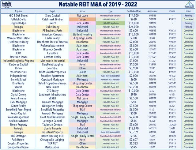 M&A REITs