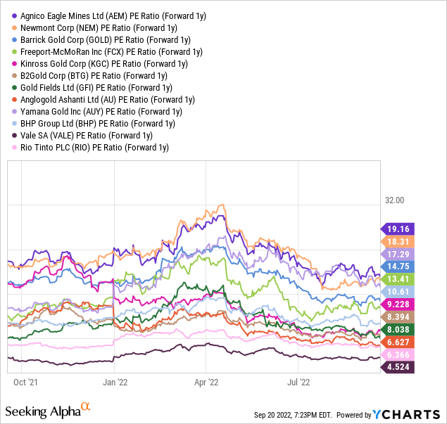 YCharts - Gold and Base Metal Mining Leaders, Price to Forward Projected Earnings, 12 Months